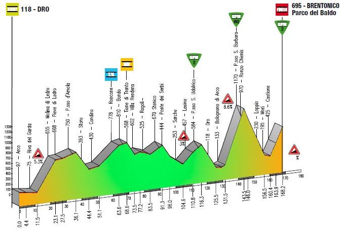 2015 trentino st2 profile