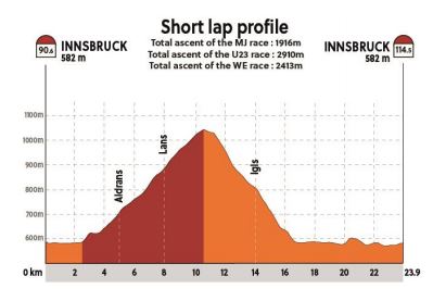 2018 Worlds RR shortlap profile