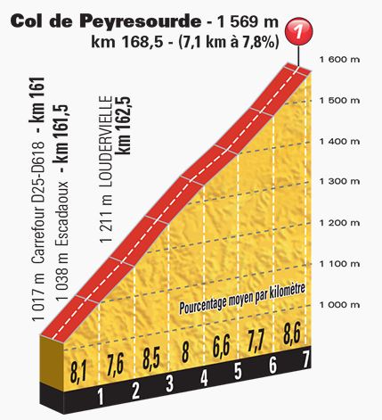 TDF2016 stage8 peyresourde