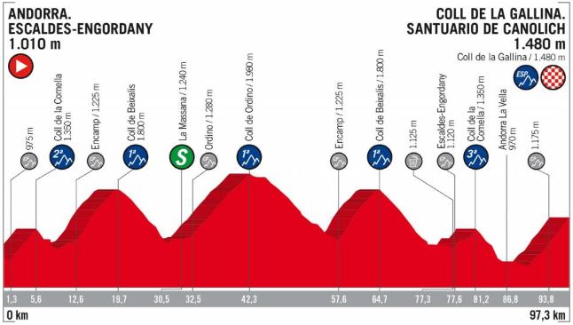 Vuelta 2018 st20 profile