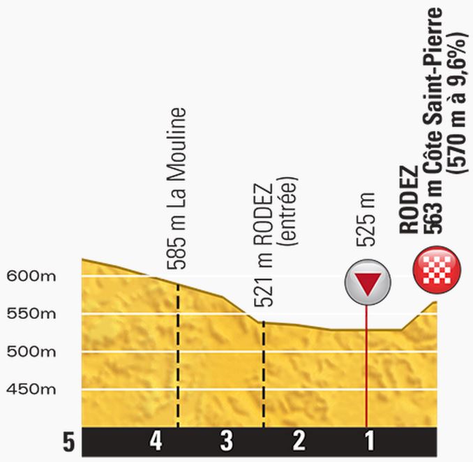 tdf2015 st13 lastkms